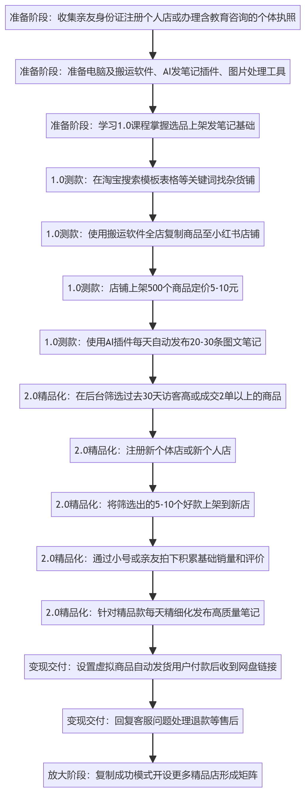 SOP执行流程图